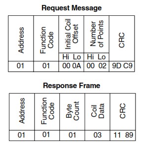 Modbus function code 1 frame
