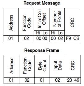 Modbus function code 2 frame
