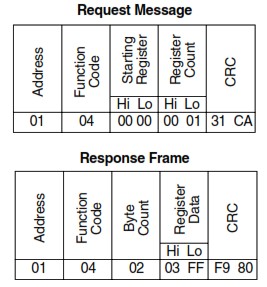 Modbus function code 4 frame