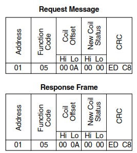 Modbus function code 5 frame