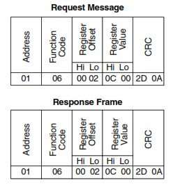Modbus function code 1 frame