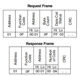 Modbus function code 15 frame