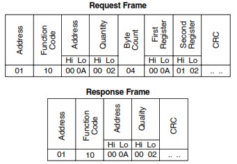 Modbus function code 16 frame